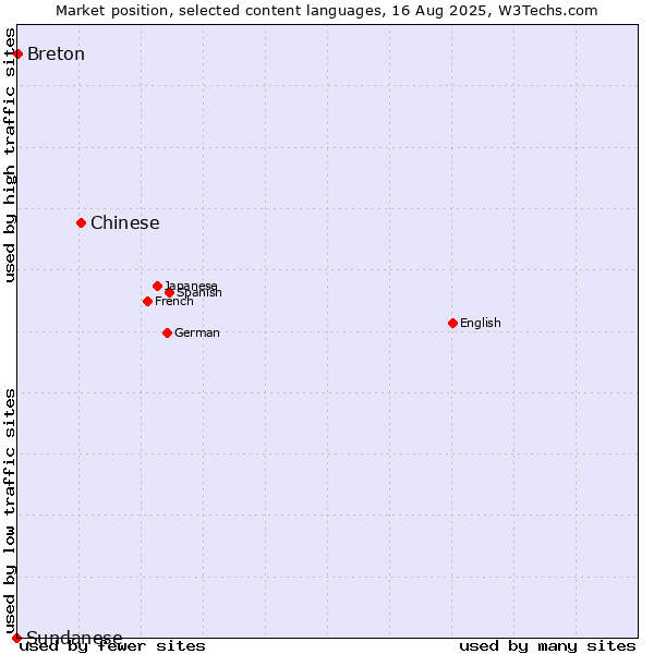 Market position of Chinese vs. Breton vs. Sundanese