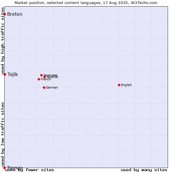 Market position of Tajik vs. Breton vs. Tsonga