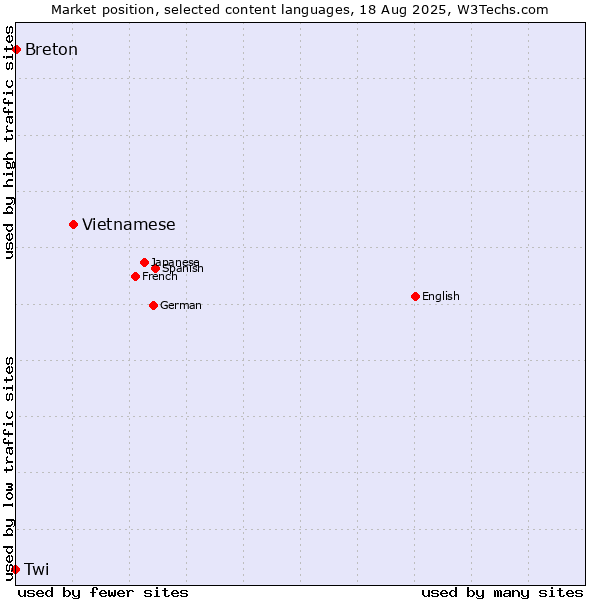 Market position of Vietnamese vs. Breton vs. Twi