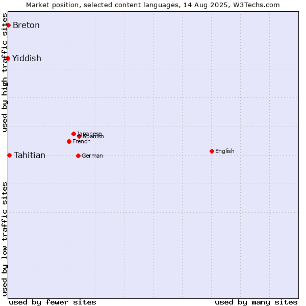 Market position of Tahitian vs. Breton vs. Yiddish