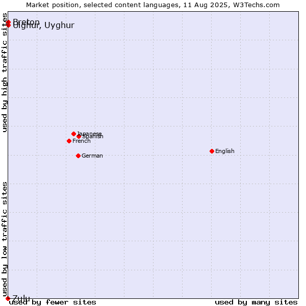 Market position of Breton vs. Uighur, Uyghur vs. Zulu