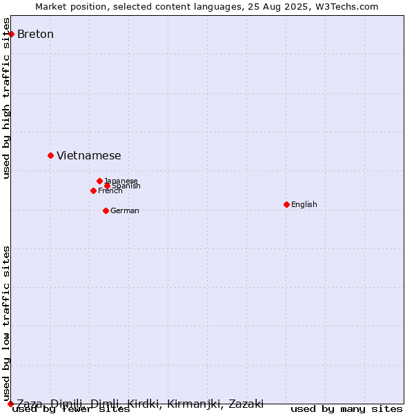 Market position of Vietnamese vs. Breton vs. Zaza, Dimili, Dimli, Kirdki, Kirmanjki, Zazaki