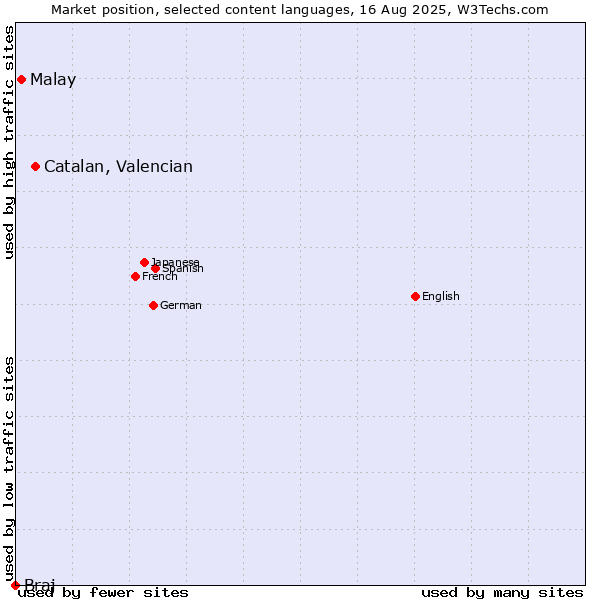Market position of Catalan, Valencian vs. Malay vs. Braj