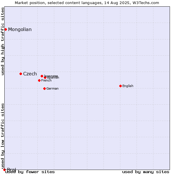 Market position of Czech vs. Mongolian vs. Braj