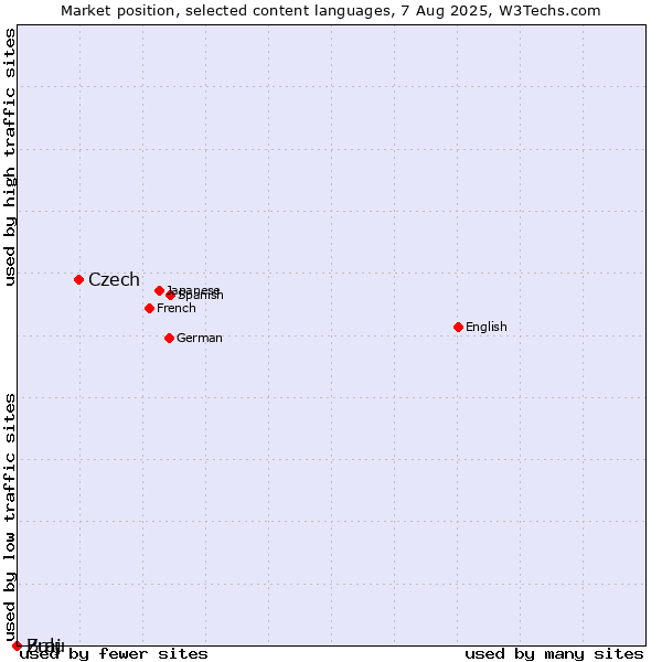 Market position of Czech vs. Zulu vs. Braj
