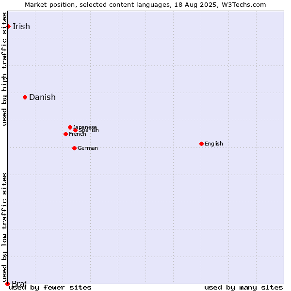 Market position of Danish vs. Irish vs. Braj