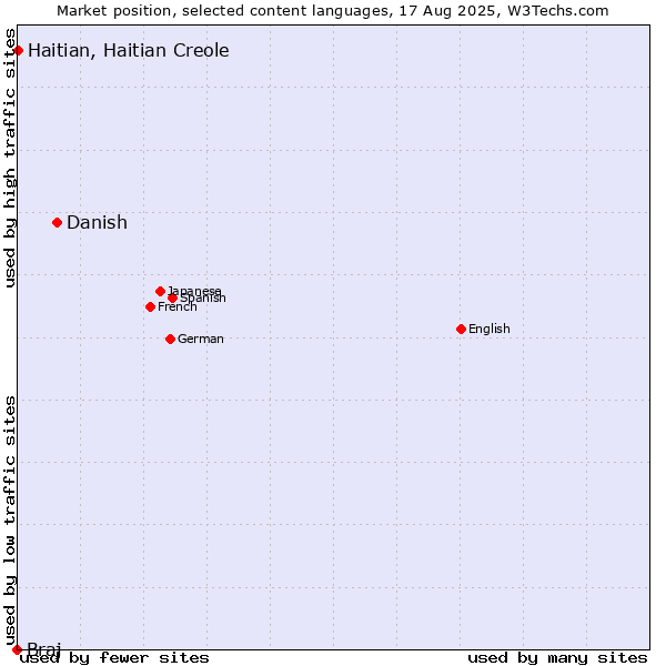 Market position of Danish vs. Haitian, Haitian Creole vs. Braj