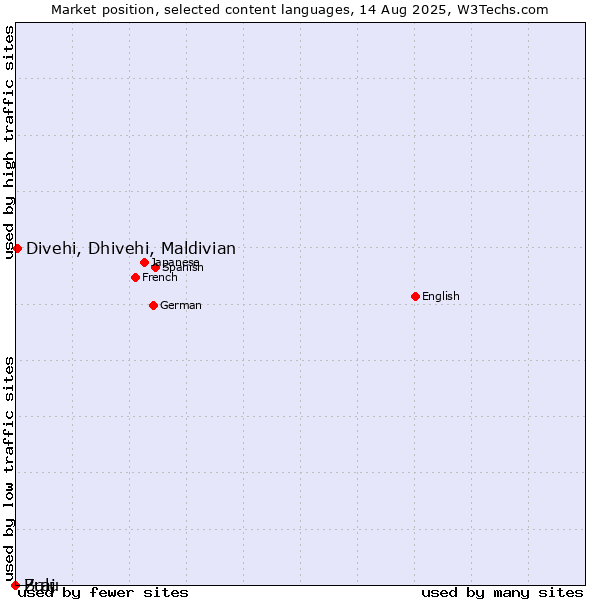 Market position of Divehi, Dhivehi, Maldivian vs. Zulu vs. Braj