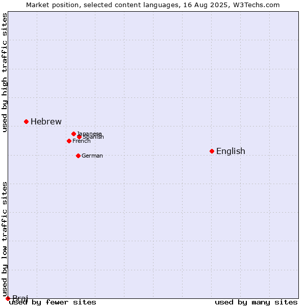 Market position of English vs. Hebrew vs. Braj
