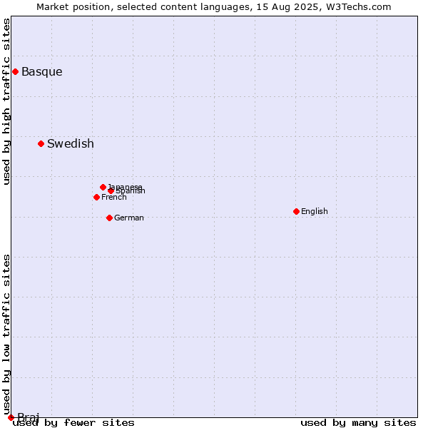 Market position of Swedish vs. Basque vs. Braj