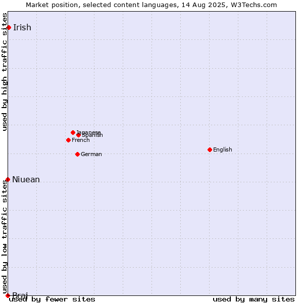 Market position of Irish vs. Niuean vs. Braj
