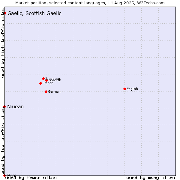 Market position of Gaelic, Scottish Gaelic vs. Niuean vs. Braj