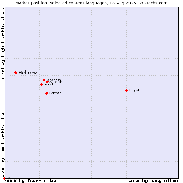 Market position of Hebrew vs. Braj