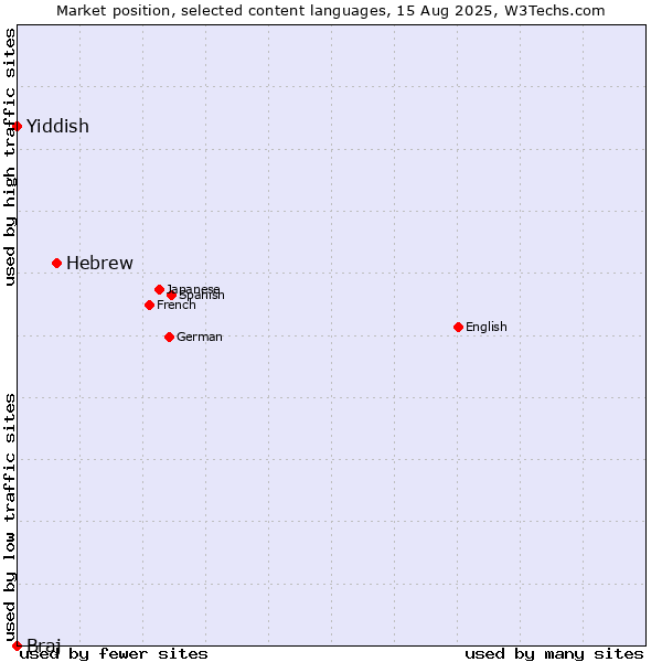 Market position of Hebrew vs. Yiddish vs. Braj