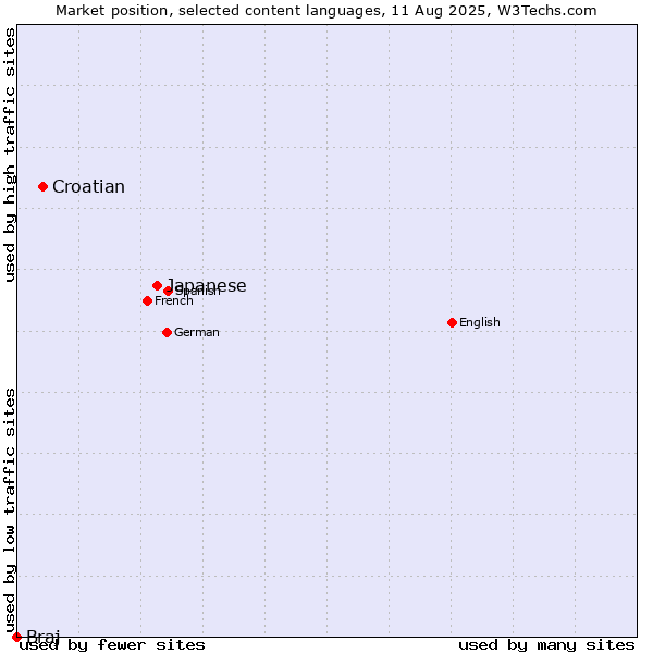 Market position of Japanese vs. Croatian vs. Braj