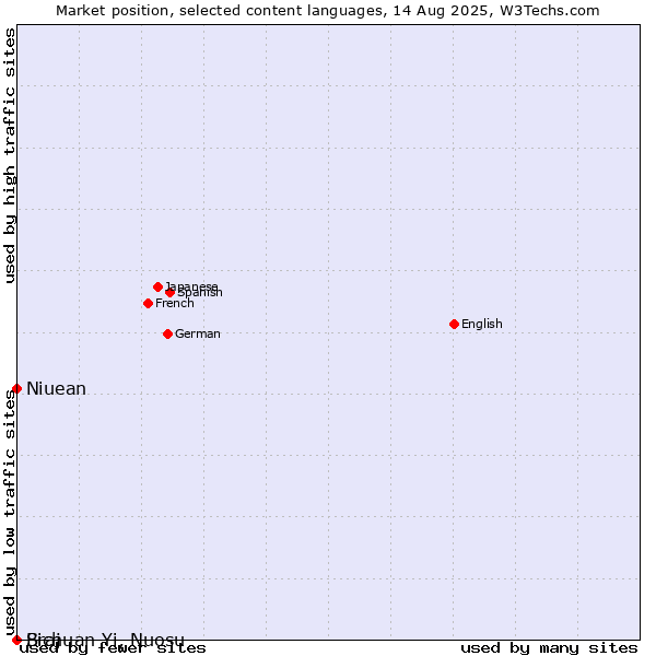 Market position of Niuean vs. Braj vs. Sichuan Yi, Nuosu