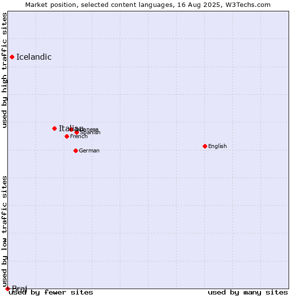 Market position of Italian vs. Icelandic vs. Braj