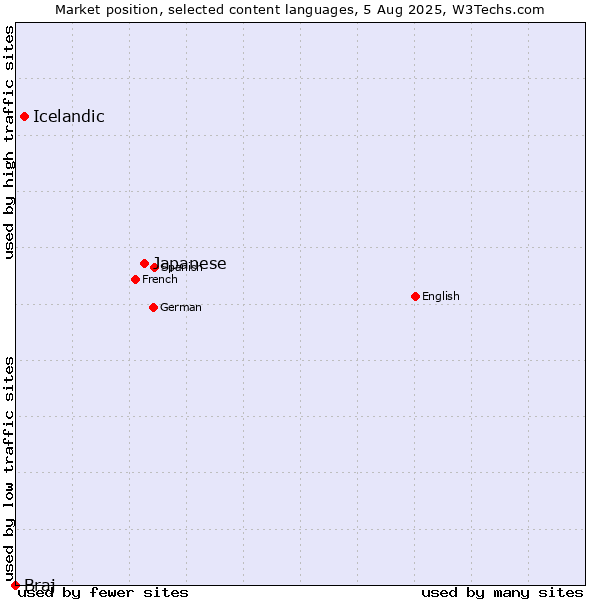 Market position of Japanese vs. Icelandic vs. Braj