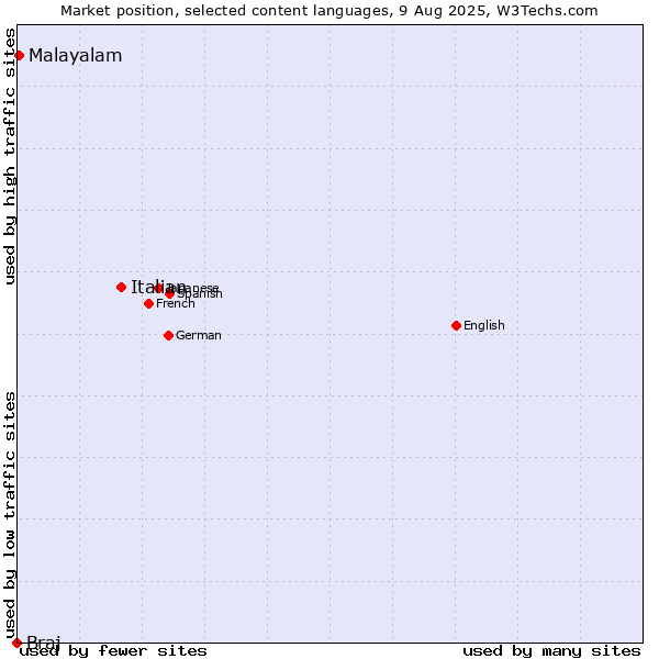 Market position of Italian vs. Malayalam vs. Braj
