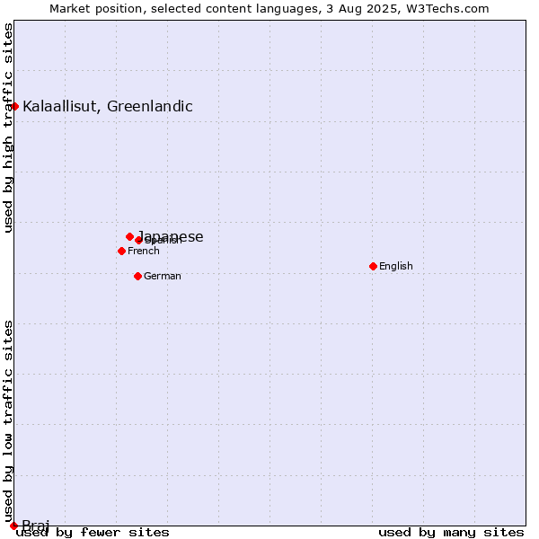 Market position of Japanese vs. Kalaallisut, Greenlandic vs. Braj