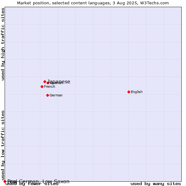 Market position of Japanese vs. Low German, Low Saxon vs. Braj