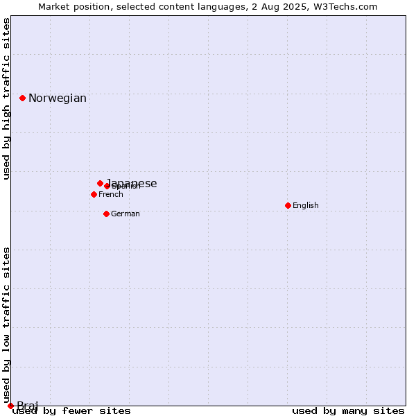 Market position of Japanese vs. Norwegian vs. Braj