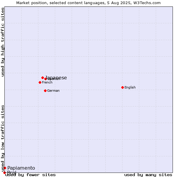 Market position of Japanese vs. Papiamento vs. Braj