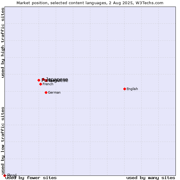 Market position of Japanese vs. Portuguese vs. Braj