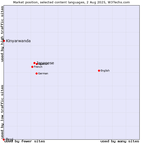 Market position of Japanese vs. Kinyarwanda vs. Braj