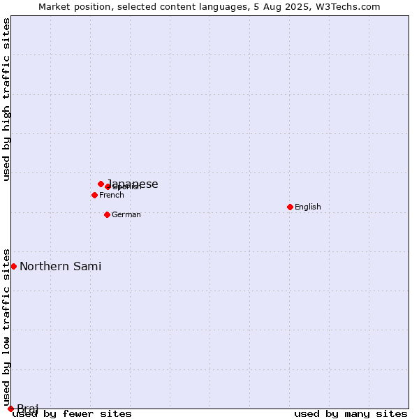 Market position of Japanese vs. Northern Sami vs. Braj