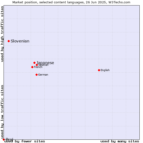Market position of Japanese vs. Slovenian vs. Braj