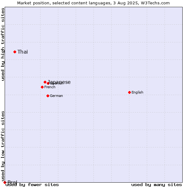Market position of Japanese vs. Thai vs. Braj