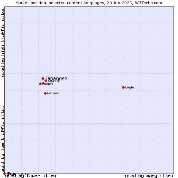 Market position of Japanese vs. Tigrinya vs. Braj