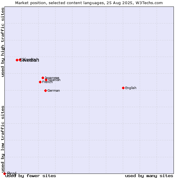 Market position of Korean vs. Swedish vs. Braj