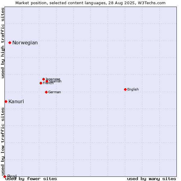 Market position of Norwegian vs. Kanuri vs. Braj