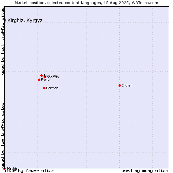 Market position of Kirghiz, Kyrgyz vs. Zulu vs. Braj