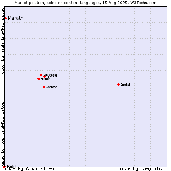 Market position of Marathi vs. Braj vs. Pali