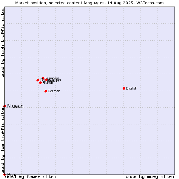 Market position of Russian vs. Niuean vs. Braj