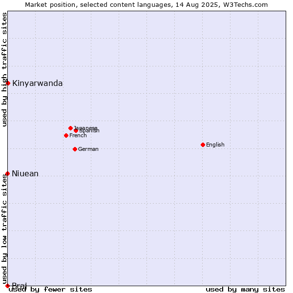 Market position of Kinyarwanda vs. Niuean vs. Braj