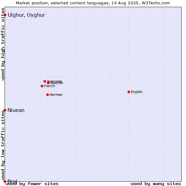 Market position of Uighur, Uyghur vs. Niuean vs. Braj