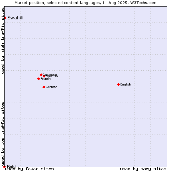 Market position of Swahili vs. Braj vs. Pali