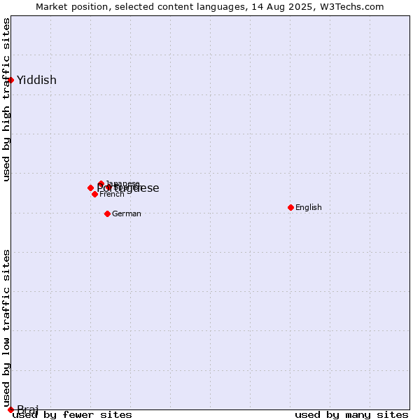 Market position of Portuguese vs. Yiddish vs. Braj