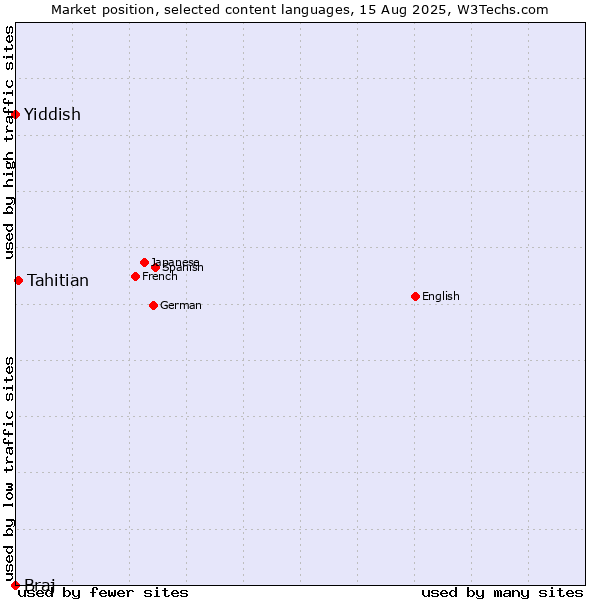 Market position of Tahitian vs. Yiddish vs. Braj