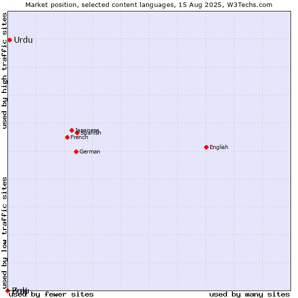 Market position of Urdu vs. Zulu vs. Braj