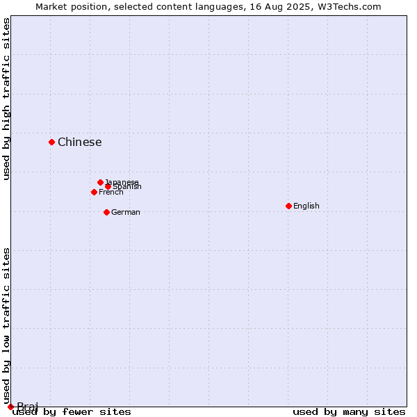 Market position of Chinese vs. Braj