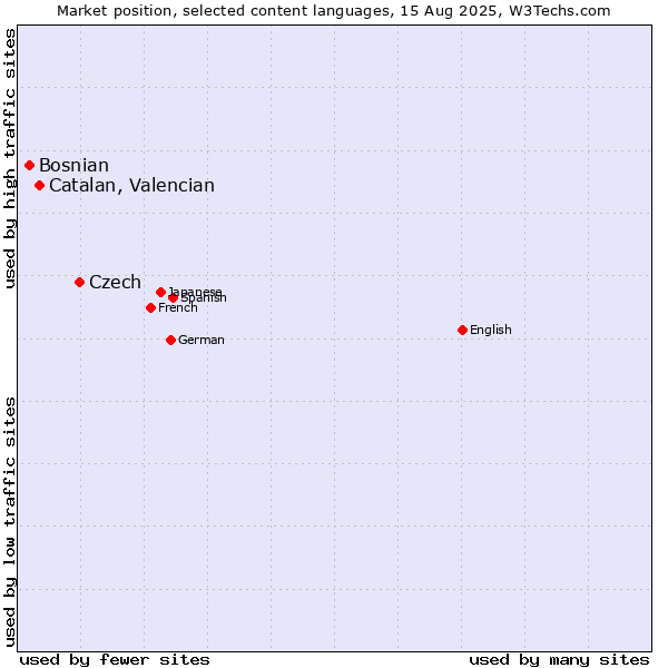 Market position of Czech vs. Catalan, Valencian vs. Bosnian