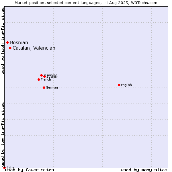 Market position of Catalan, Valencian vs. Bosnian vs. Ido