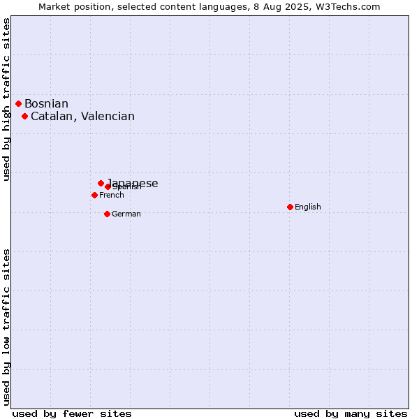 Market position of Japanese vs. Catalan, Valencian vs. Bosnian