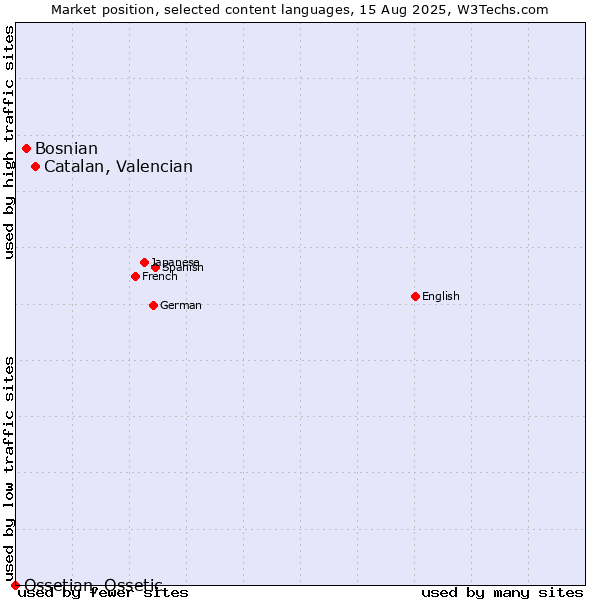 Market position of Catalan, Valencian vs. Bosnian vs. Ossetian, Ossetic