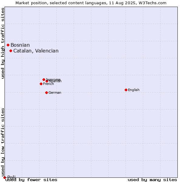 Market position of Catalan, Valencian vs. Bosnian vs. Pali
